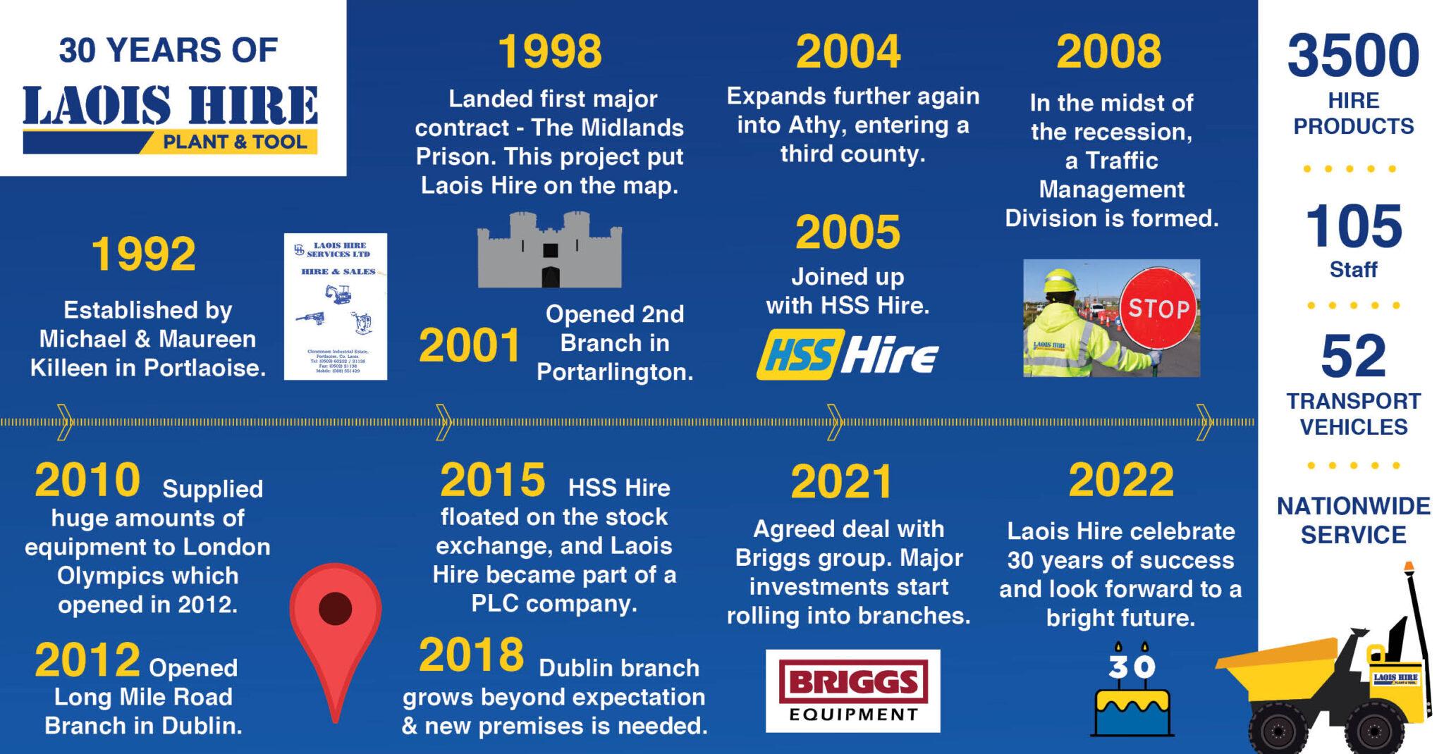 Celebrating 30 Years Of Laois Hire